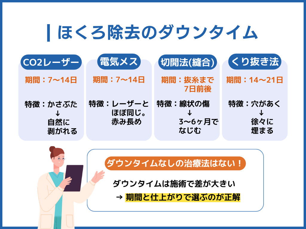 ほくろ除去ダウンタイムの経過
