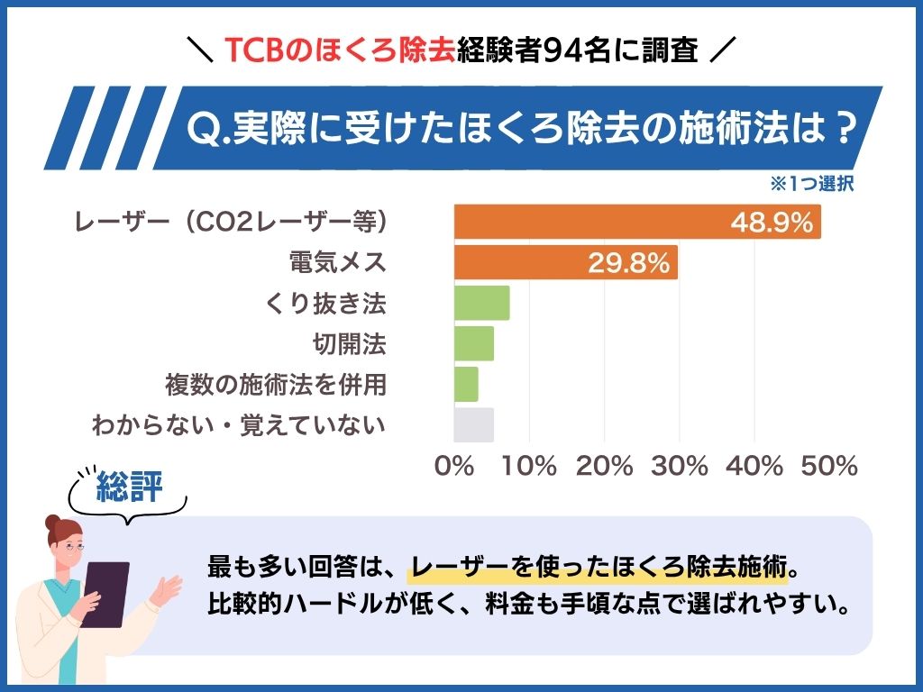 施術方法