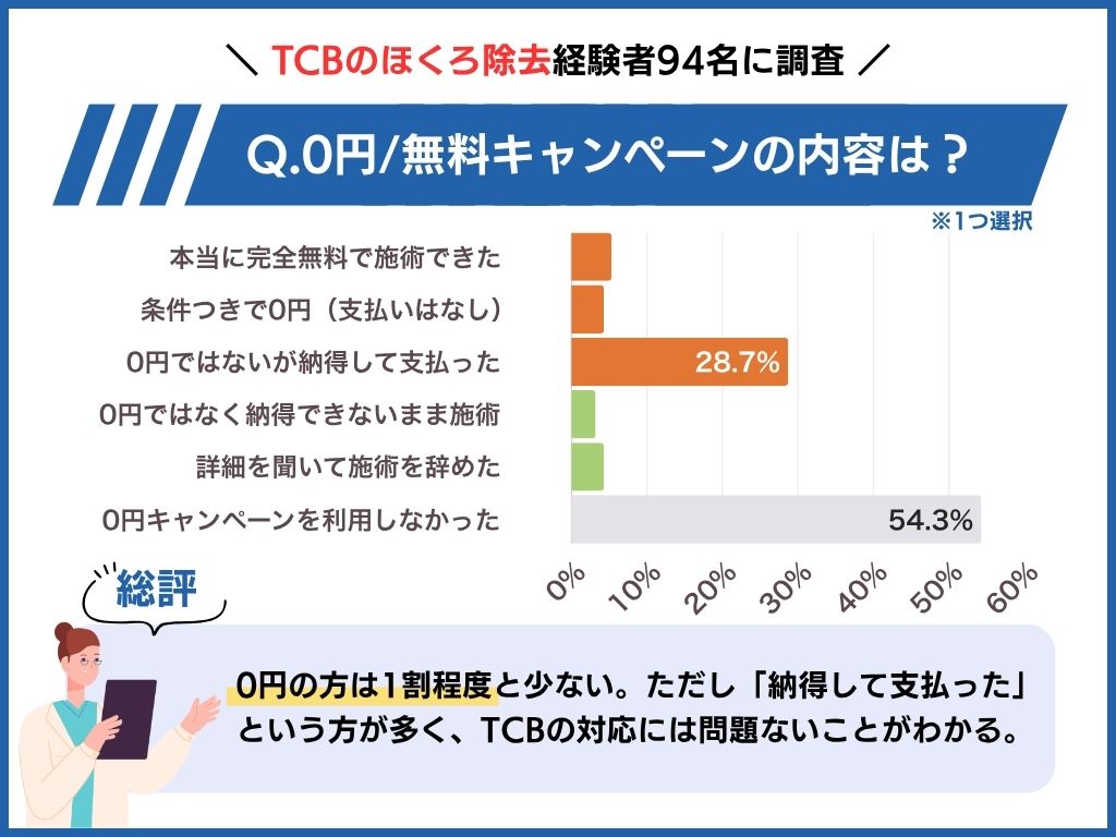0円キャンペーン