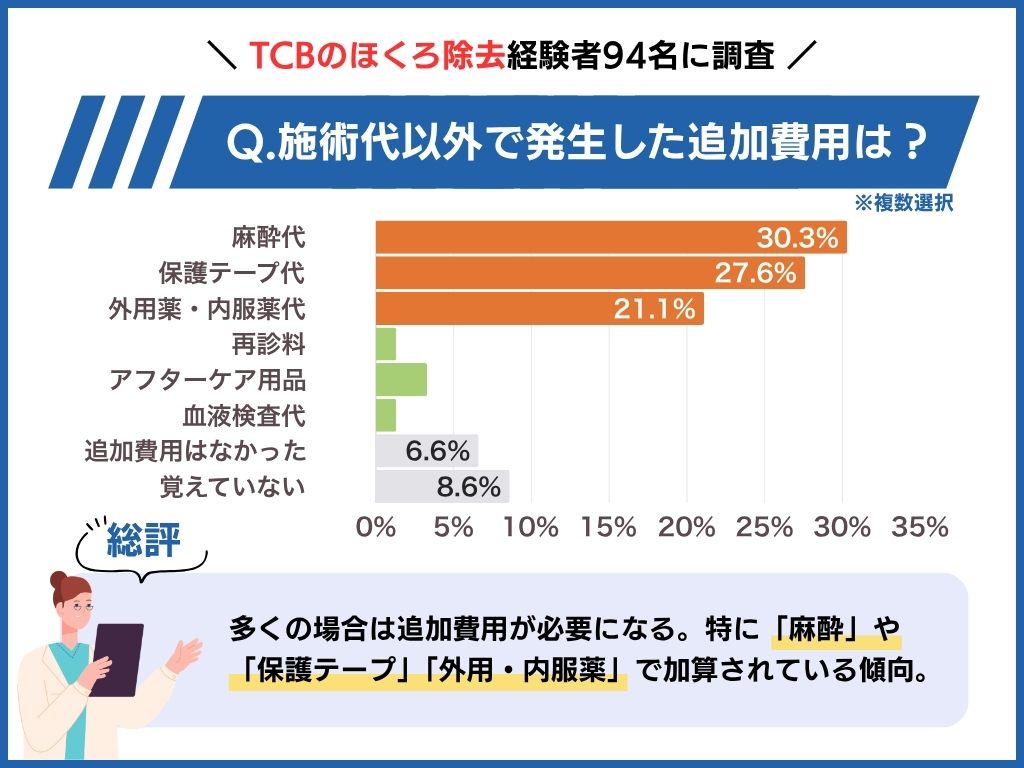 追加費用