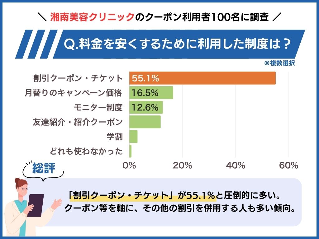 湘南美容クリニックで受けられる割引制度は？