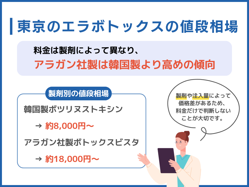エラボトックスの東京の値段相場