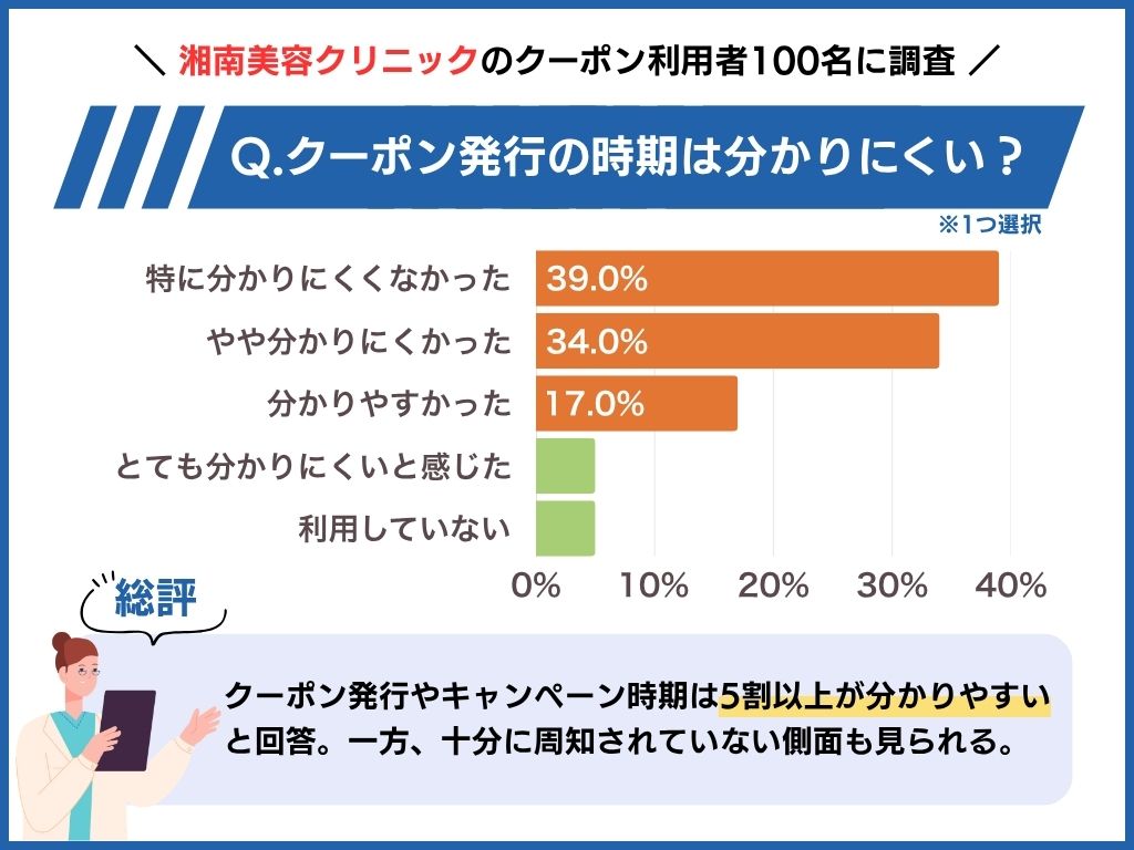 湘南美容クリニックでクーポン・割引チケットの発行時期はいつ？【内容別】