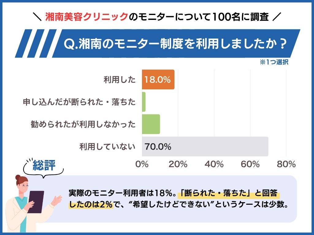 湘南美容クリニックのモニター審査基準・条件は？断られた人の口コミも