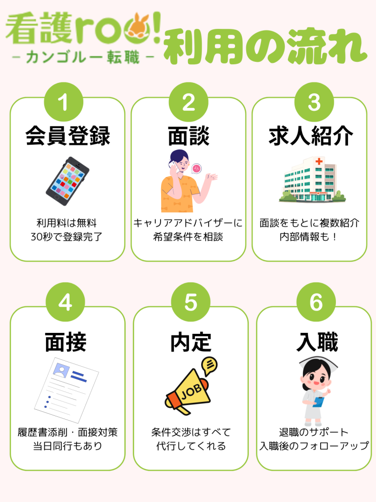 看護roo(看護ルー)の登録方法～流れ