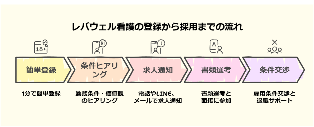 レバウェル看護の登録方法・流れ