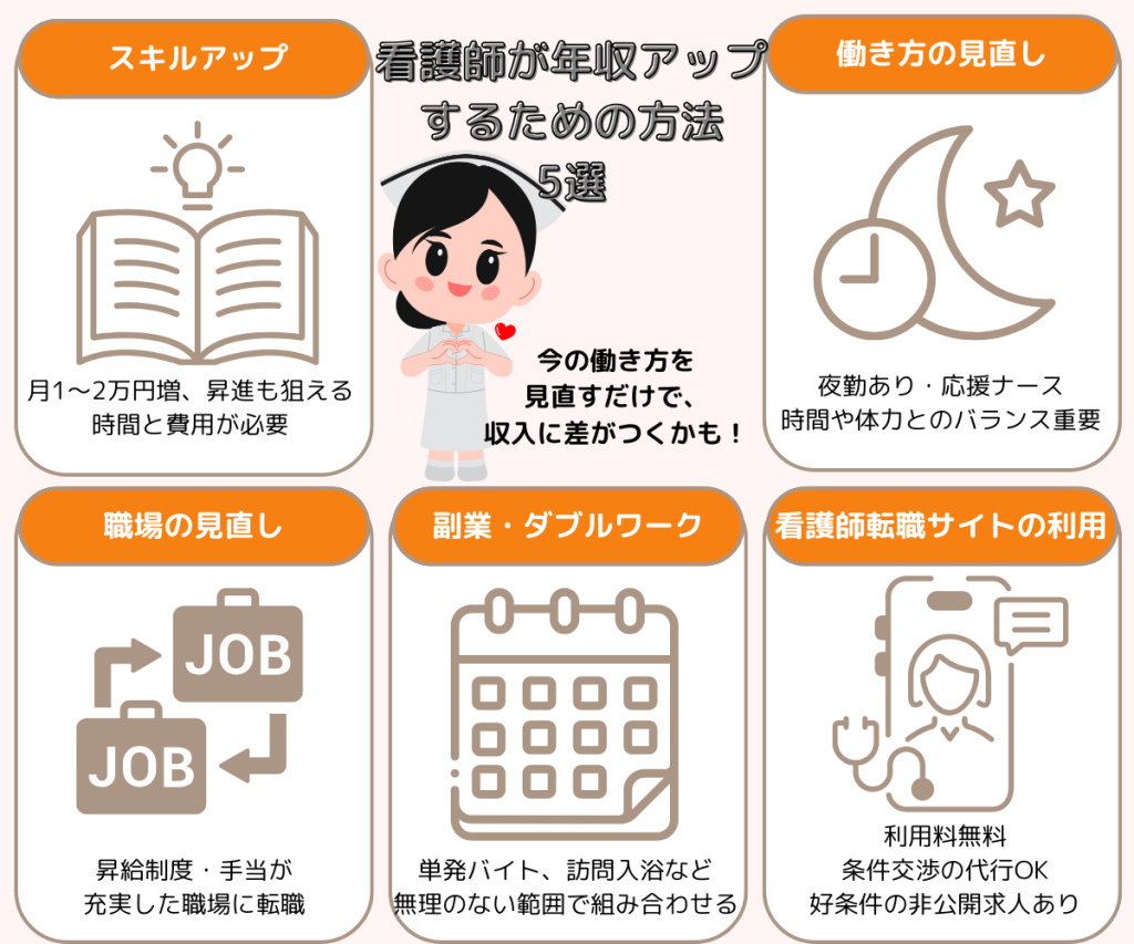 看護師年収を上げたい人ができる5つのこと