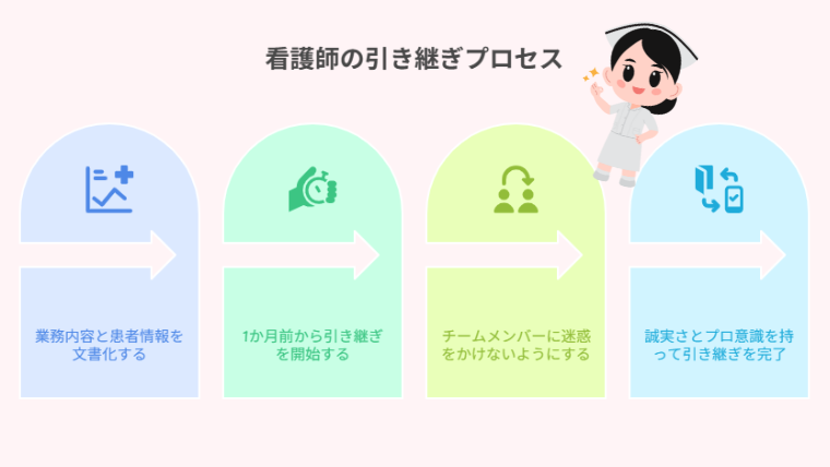 看護師の引継ぎプロセス